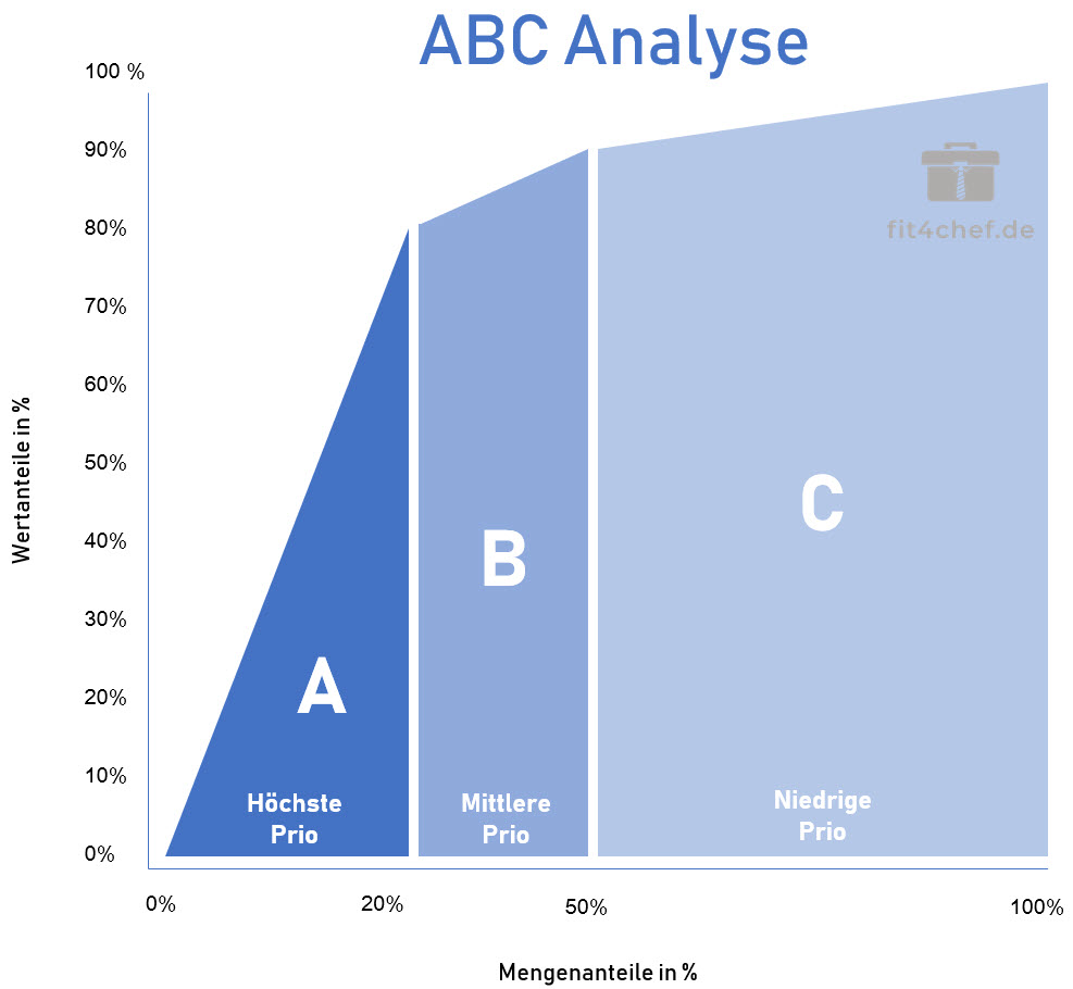 Methodenkompetenz - Die ABC Analyse - fit4chef